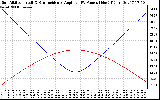 Solar PV/Inverter Performance Sun Altitude Angle & Sun Incidence Angle on PV Panels