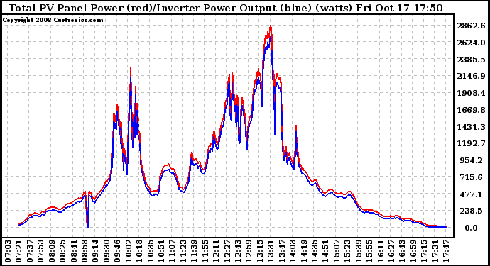 Solar PV/Inverter Performance PV Panel Power Output & Inverter Power Output