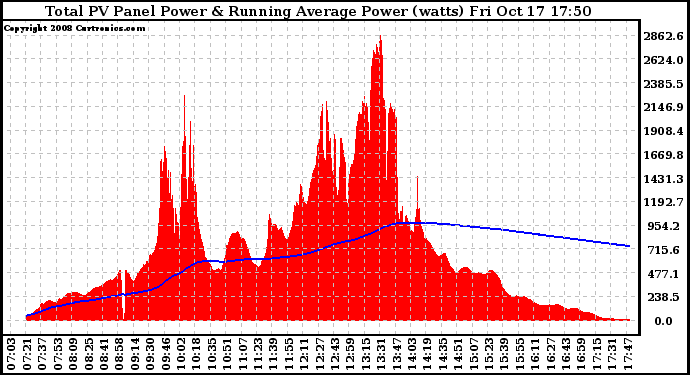 Solar PV/Inverter Performance Total PV Panel & Running Average Power Output