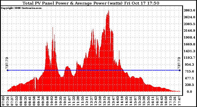 Solar PV/Inverter Performance Total PV Panel Power Output