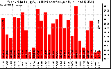 Milwaukee Solar Powered Home WeeklyProductionValue