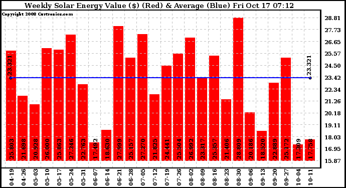 Solar PV/Inverter Performance Weekly Solar Energy Production Value