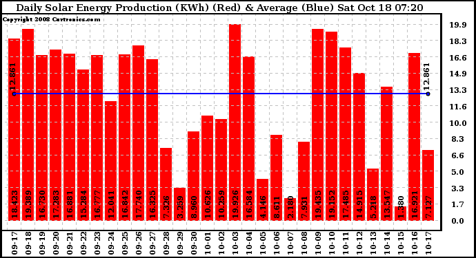 Solar PV/Inverter Performance Daily Solar Energy Production