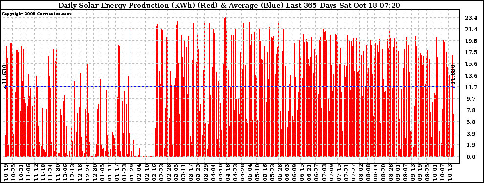 Solar PV/Inverter Performance Daily Solar Energy Production Last 365 Days