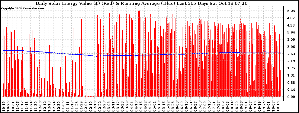 Solar PV/Inverter Performance Daily Solar Energy Production Value Running Average Last 365 Days