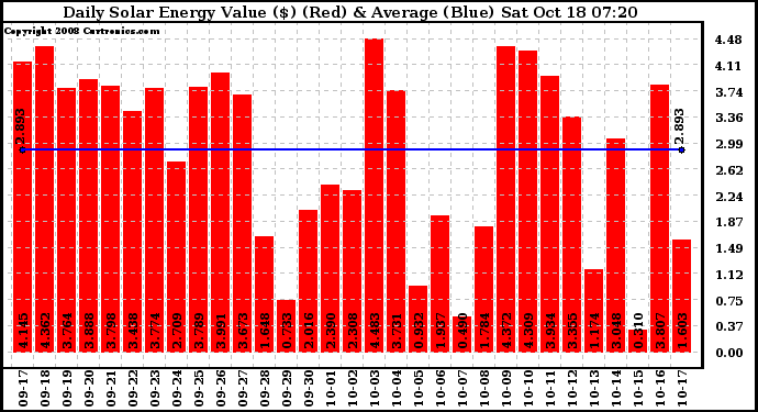 Solar PV/Inverter Performance Daily Solar Energy Production Value