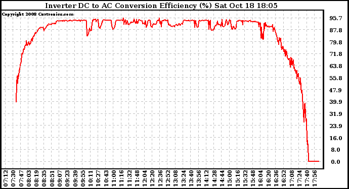 Solar PV/Inverter Performance Inverter DC to AC Conversion Efficiency