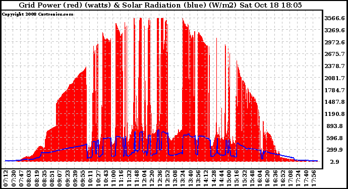 Solar PV/Inverter Performance Grid Power & Solar Radiation