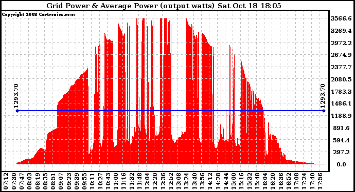 Solar PV/Inverter Performance Inverter Power Output