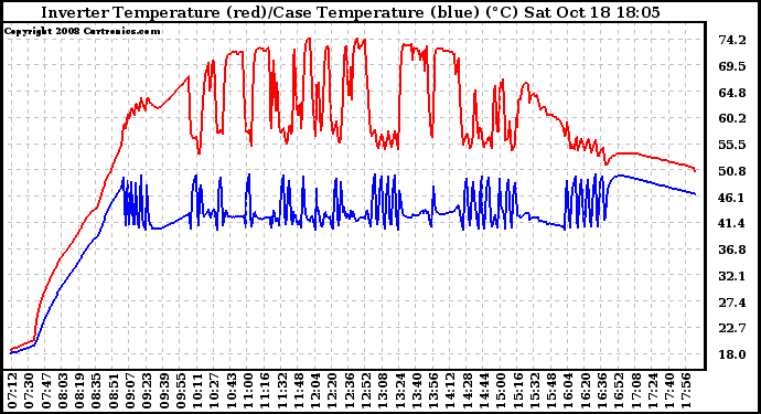 Solar PV/Inverter Performance Inverter Operating Temperature