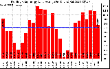 Solar PV/Inverter Performance Monthly Solar Energy Value Average Per Day ($)