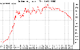 Solar PV/Inverter Performance Outdoor Temperature