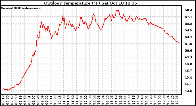 Solar PV/Inverter Performance Outdoor Temperature