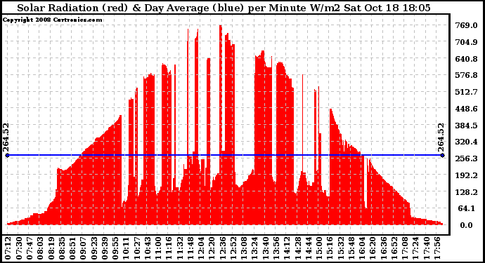 Solar PV/Inverter Performance Solar Radiation & Day Average per Minute