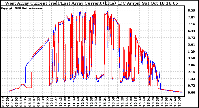 Solar PV/Inverter Performance Photovoltaic Panel Current Output