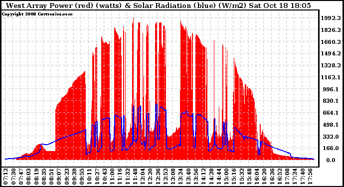 Solar PV/Inverter Performance West Array Power Output & Solar Radiation