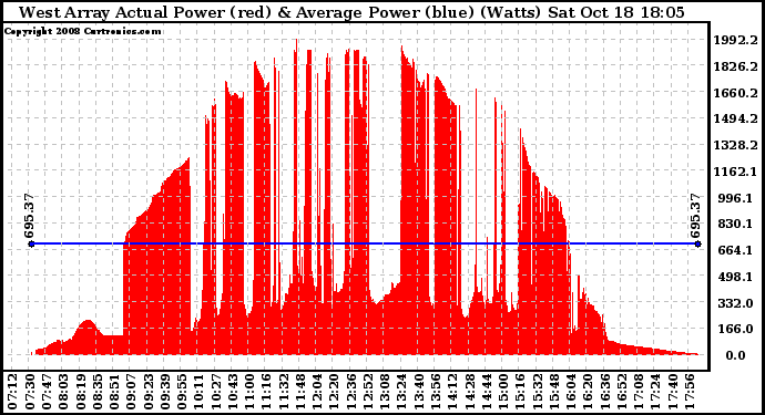 Solar PV/Inverter Performance West Array Actual & Average Power Output