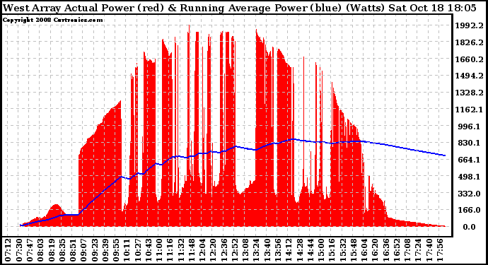 Solar PV/Inverter Performance West Array Actual & Running Average Power Output