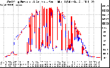 Solar PV/Inverter Performance Photovoltaic Panel Power Output