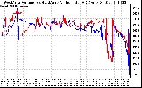 Solar PV/Inverter Performance Photovoltaic Panel Voltage Output