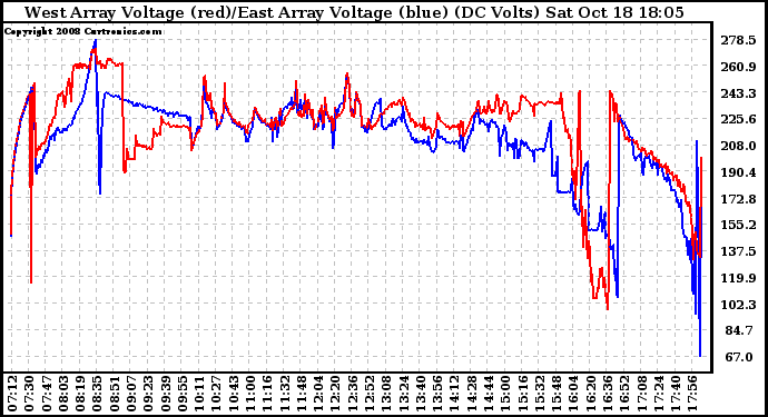 Solar PV/Inverter Performance Photovoltaic Panel Voltage Output