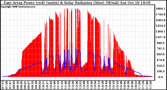 Solar PV/Inverter Performance East Array Power Output & Solar Radiation