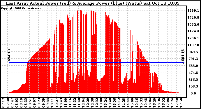 Solar PV/Inverter Performance East Array Actual & Average Power Output