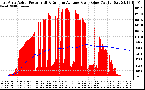 Solar PV/Inverter Performance East Array Actual & Running Average Power Output