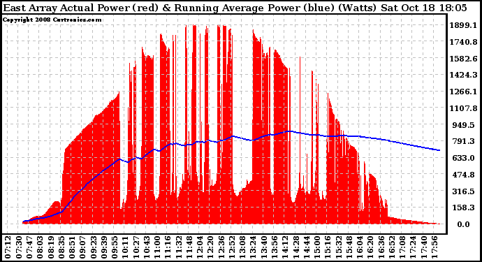 Solar PV/Inverter Performance East Array Actual & Running Average Power Output