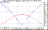 Solar PV/Inverter Performance Sun Altitude Angle & Azimuth Angle