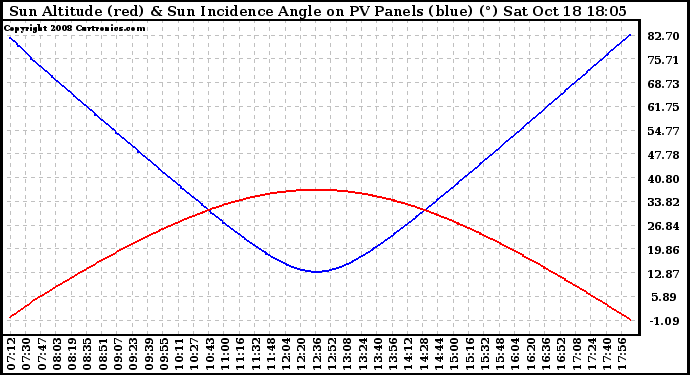 Solar PV/Inverter Performance Sun Altitude Angle & Sun Incidence Angle on PV Panels