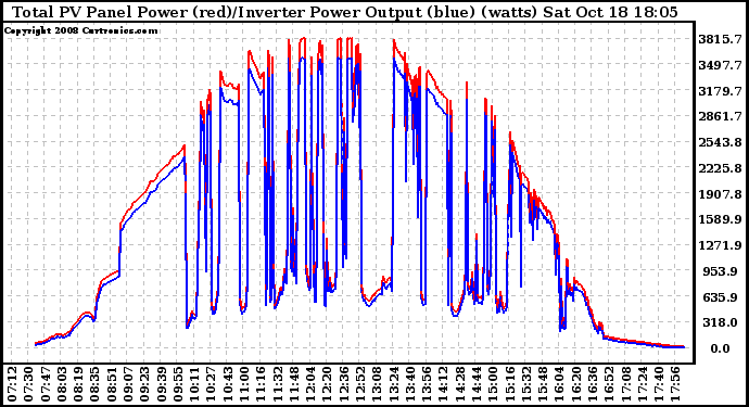 Solar PV/Inverter Performance PV Panel Power Output & Inverter Power Output