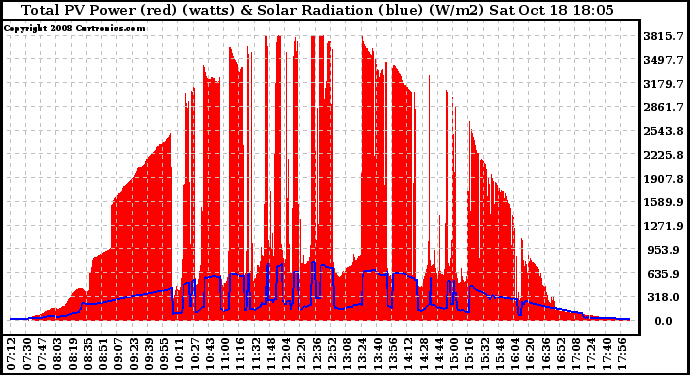 Solar PV/Inverter Performance Total PV Panel Power Output & Solar Radiation