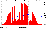 Solar PV/Inverter Performance Total PV Panel & Running Average Power Output