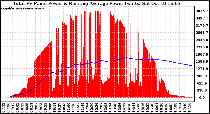 Solar PV/Inverter Performance Total PV Panel & Running Average Power Output