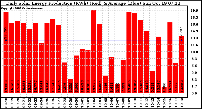 Solar PV/Inverter Performance Daily Solar Energy Production