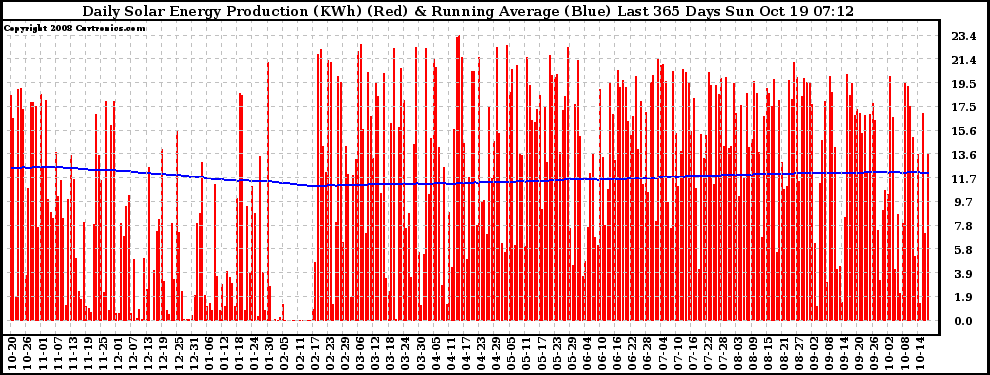 Solar PV/Inverter Performance Daily Solar Energy Production Running Average Last 365 Days