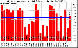 Solar PV/Inverter Performance Daily Solar Energy Production Value