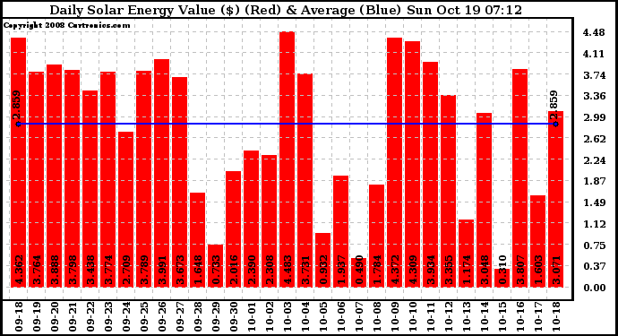 Solar PV/Inverter Performance Daily Solar Energy Production Value