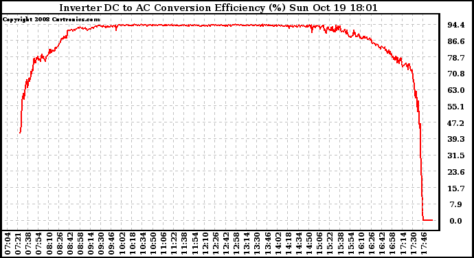 Solar PV/Inverter Performance Inverter DC to AC Conversion Efficiency