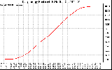 Solar PV/Inverter Performance Daily Energy Production