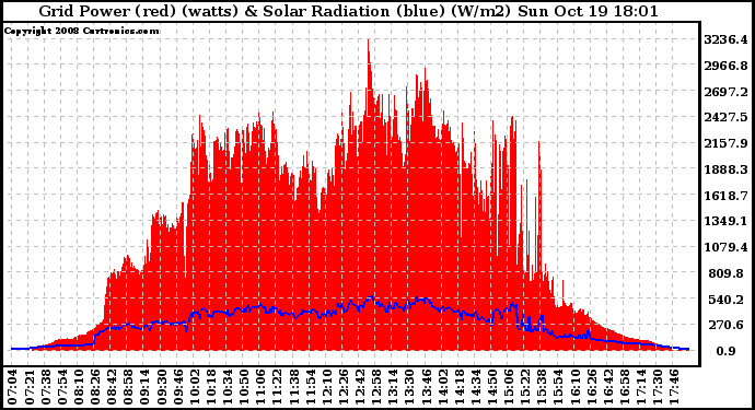 Solar PV/Inverter Performance Grid Power & Solar Radiation