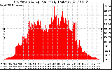 Solar PV/Inverter Performance Inverter Power Output