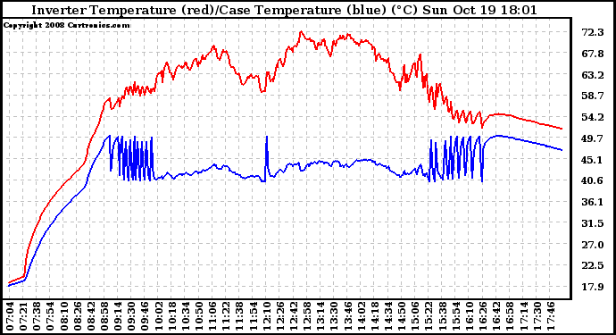 Solar PV/Inverter Performance Inverter Operating Temperature