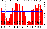 Solar PV/Inverter Performance Monthly Solar Energy Production Average Per Day (KWh)