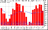 Solar PV/Inverter Performance Monthly Solar Energy Production Running Average