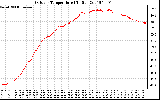 Solar PV/Inverter Performance Outdoor Temperature