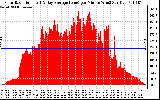 Solar PV/Inverter Performance Solar Radiation & Day Average per Minute