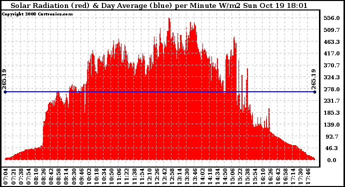 Solar PV/Inverter Performance Solar Radiation & Day Average per Minute