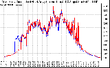 Solar PV/Inverter Performance Photovoltaic Panel Current Output